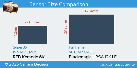 RED Komodo 6K vs Blackmagic URSA 12K LF Sensor Size Comparison