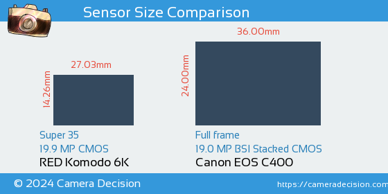 RED Komodo 6K vs Canon EOS C400 Sensor Size Comparison