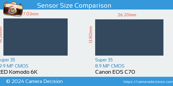 RED Komodo 6K vs Canon EOS C70 Sensor Size Comparison