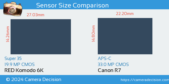 RED Komodo 6K vs Canon R7 Sensor Size Comparison