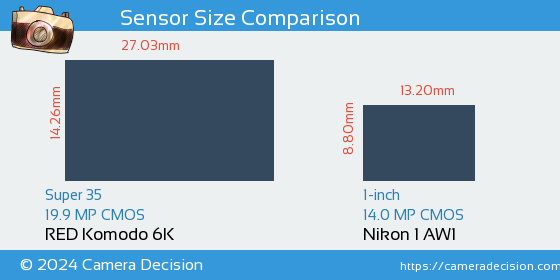 RED Komodo 6K vs Nikon 1 AW1 Sensor Size Comparison