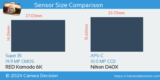 RED Komodo 6K vs Nikon D40X Sensor Size Comparison
