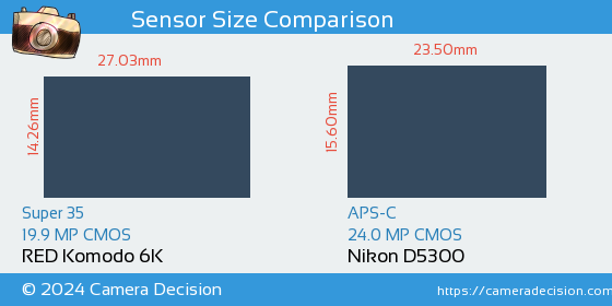 RED Komodo 6K vs Nikon D5300 Sensor Size Comparison