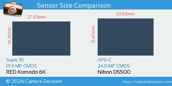 RED Komodo 6K vs Nikon D5500 Sensor Size Comparison