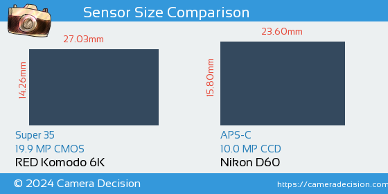 RED Komodo 6K vs Nikon D60 Sensor Size Comparison