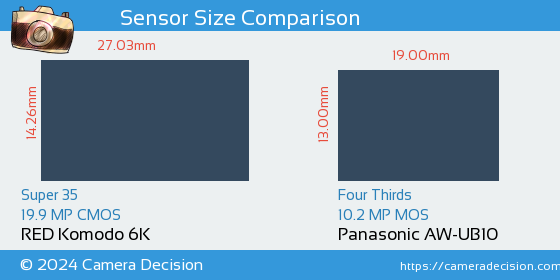 RED Komodo 6K vs Panasonic AW-UB10 Sensor Size Comparison
