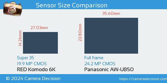 RED Komodo 6K vs Panasonic AW-UB50 Sensor Size Comparison