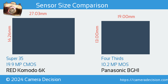 RED Komodo 6K vs Panasonic BGH1 Sensor Size Comparison