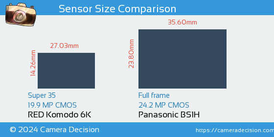 RED Komodo 6K vs Panasonic BS1H Sensor Size Comparison