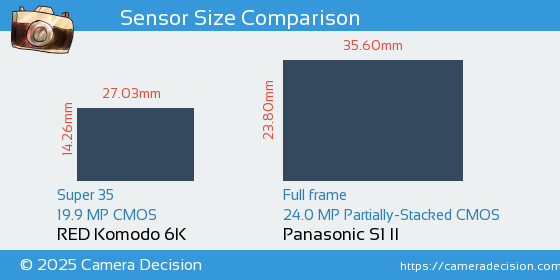 RED Komodo 6K vs Panasonic S1 II Sensor Size Comparison