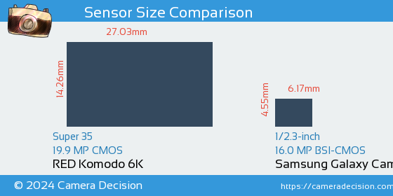 RED Komodo 6K vs Samsung Galaxy Camera 2 Sensor Size Comparison