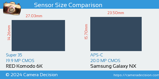 RED Komodo 6K vs Samsung Galaxy NX Sensor Size Comparison