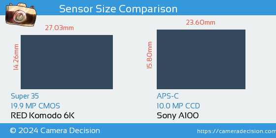 RED Komodo 6K vs Sony A100 Sensor Size Comparison