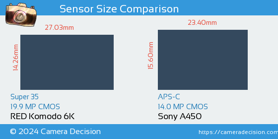 RED Komodo 6K vs Sony A450 Sensor Size Comparison