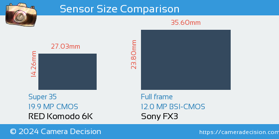 RED Komodo 6K vs Sony FX3 Sensor Size Comparison