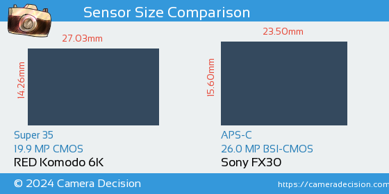 RED Komodo 6K vs Sony FX30 Sensor Size Comparison