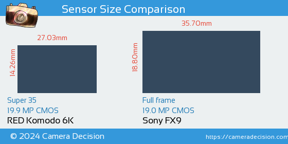 RED Komodo 6K vs Sony FX9 Sensor Size Comparison