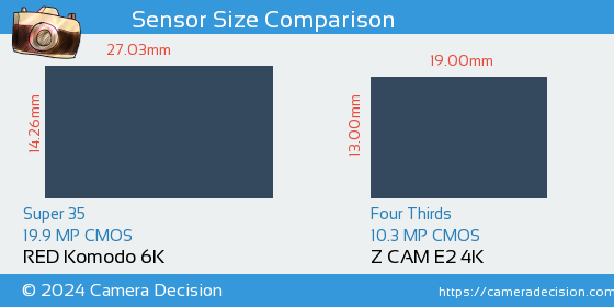 RED Komodo 6K vs Z CAM E2 4K Sensor Size Comparison