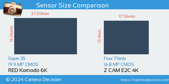 RED Komodo 6K vs Z CAM E2C 4K Sensor Size Comparison