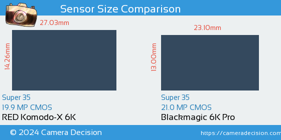 RED Komodo-X 6K vs Blackmagic 6K Pro Sensor Size Comparison