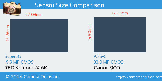 RED Komodo-X 6K vs Canon 90D Sensor Size Comparison