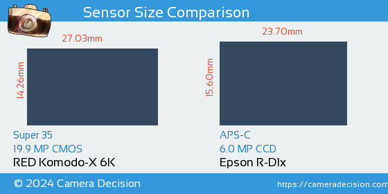 RED Komodo-X 6K vs Epson R-D1x Sensor Size Comparison