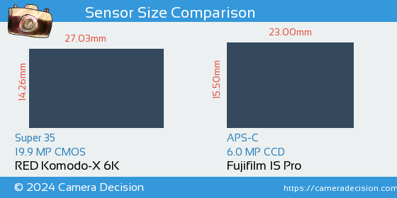 RED Komodo-X 6K vs Fujifilm IS Pro Sensor Size Comparison
