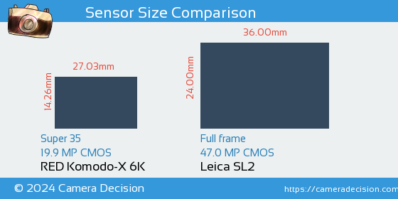 RED Komodo-X 6K vs Leica SL2 Sensor Size Comparison