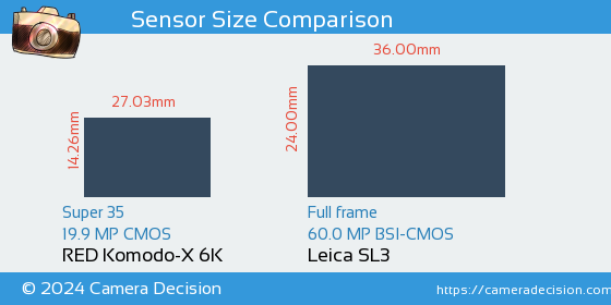 RED Komodo-X 6K vs Leica SL3 Sensor Size Comparison