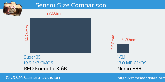 RED Komodo-X 6K vs Nikon S33 Sensor Size Comparison