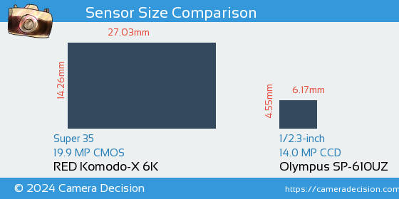 RED Komodo-X 6K vs Olympus SP-610UZ Sensor Size Comparison