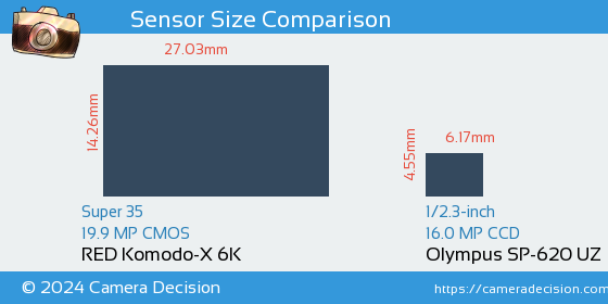 RED Komodo-X 6K vs Olympus SP-620 UZ Sensor Size Comparison