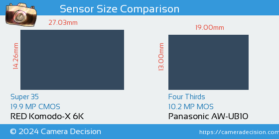 RED Komodo-X 6K vs Panasonic AW-UB10 Sensor Size Comparison