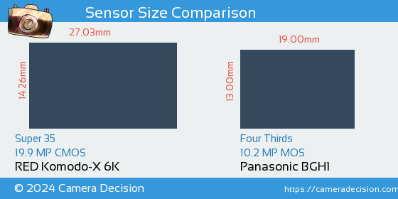 RED Komodo-X 6K vs Panasonic BGH1 Sensor Size Comparison