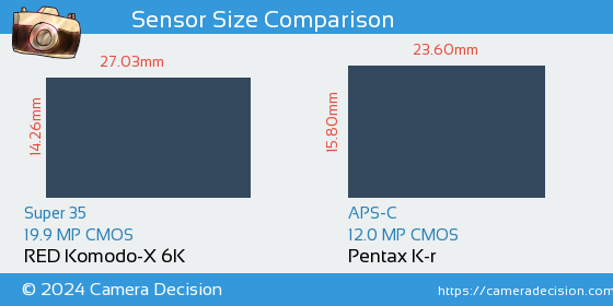 RED Komodo-X 6K vs Pentax K-r Sensor Size Comparison