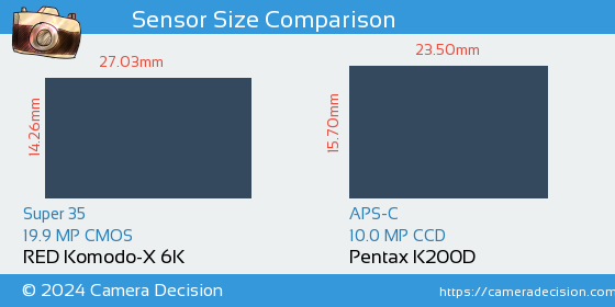 RED Komodo-X 6K vs Pentax K200D Sensor Size Comparison