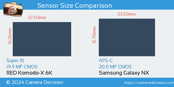 RED Komodo-X 6K vs Samsung Galaxy NX Sensor Size Comparison