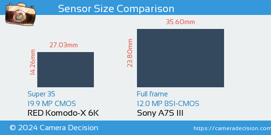 RED Komodo-X 6K vs Sony A7S III Sensor Size Comparison