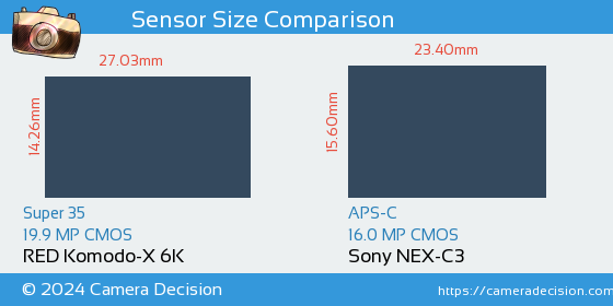 RED Komodo-X 6K vs Sony NEX-C3 Sensor Size Comparison