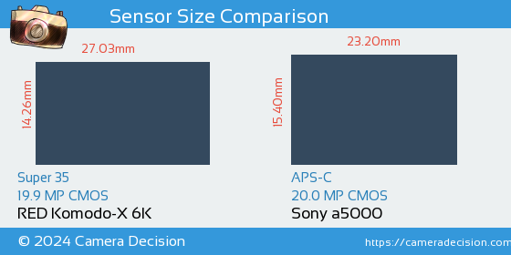 RED Komodo-X 6K vs Sony a5000 Sensor Size Comparison