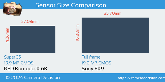 RED Komodo-X 6K vs Sony FX9 Sensor Size Comparison