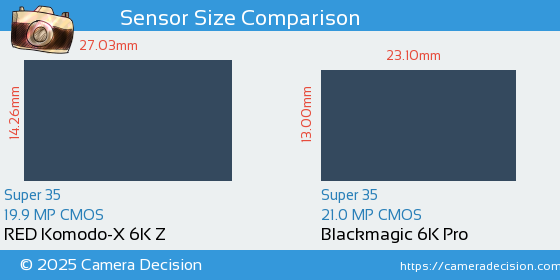 RED Komodo-X 6K Z vs Blackmagic 6K Pro Sensor Size Comparison