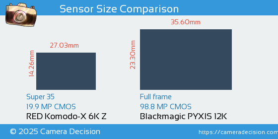 RED Komodo-X 6K Z vs Blackmagic PYXIS 12K Sensor Size Comparison