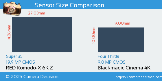 RED Komodo-X 6K Z vs Blackmagic Cinema 4K Sensor Size Comparison