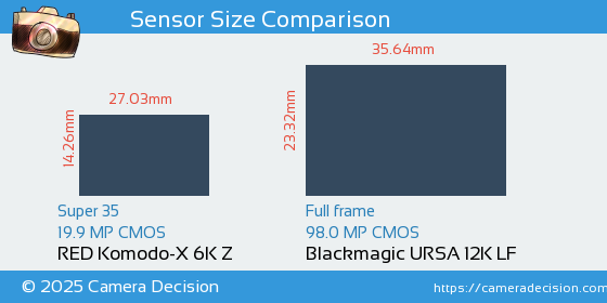 RED Komodo-X 6K Z vs Blackmagic URSA 12K LF Sensor Size Comparison