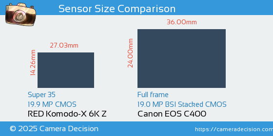 RED Komodo-X 6K Z vs Canon EOS C400 Sensor Size Comparison