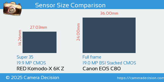 RED Komodo-X 6K Z vs Canon EOS C80 Sensor Size Comparison