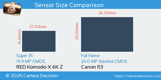 RED Komodo-X 6K Z vs Canon R3 Sensor Size Comparison