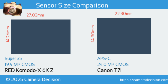 RED Komodo-X 6K Z vs Canon T7i Sensor Size Comparison