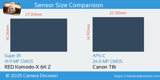 RED Komodo-X 6K Z vs Canon T8i Sensor Size Comparison